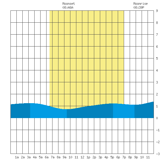 Fowl River tide chart for Monday, September 12, 2022
