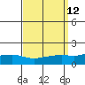 Fowl River tide chart for Monday, September 12, 2022
