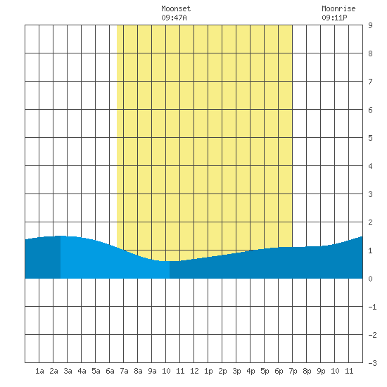 Fowl River tide chart for Tuesday, September 13, 2022