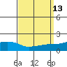 Fowl River tide chart for Tuesday, September 13, 2022