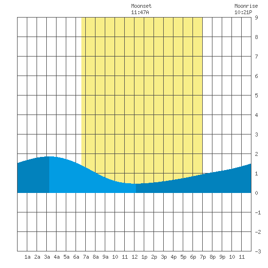 Fowl River tide chart for Thursday, September 15, 2022