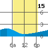 Fowl River tide chart for Thursday, September 15, 2022