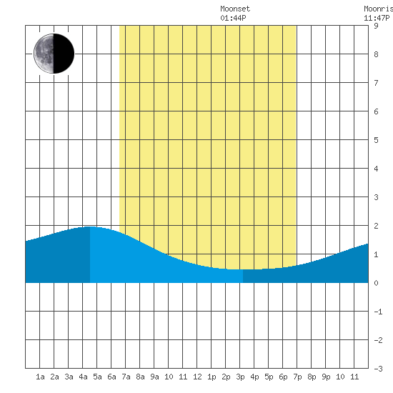 Fowl River tide chart for Saturday, September 17, 2022