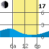 Fowl River tide chart for Saturday, September 17, 2022