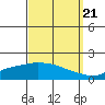 Fowl River tide chart for Wednesday, September 21, 2022