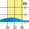 Fowl River tide chart for Thursday, September 22, 2022
