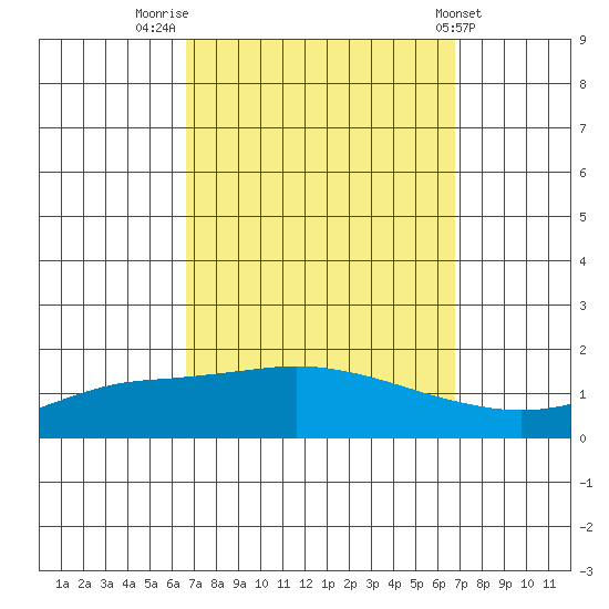 Fowl River tide chart for Friday, September 23, 2022