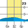 Fowl River tide chart for Friday, September 23, 2022