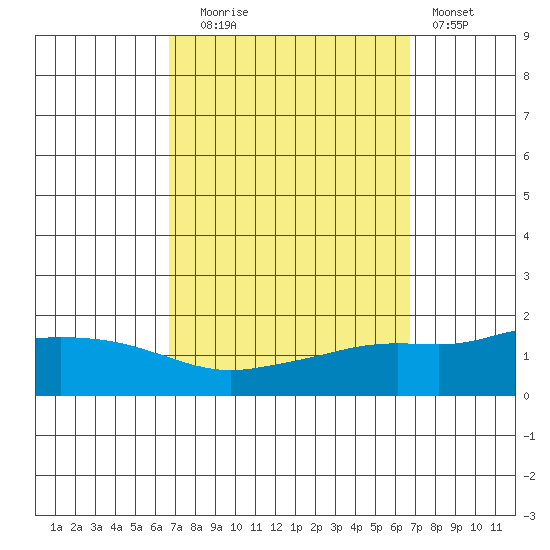 Fowl River tide chart for Tuesday, September 27, 2022