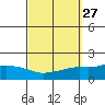 Fowl River tide chart for Tuesday, September 27, 2022