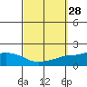 Fowl River tide chart for Wednesday, September 28, 2022