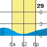 Fowl River tide chart for Thursday, September 29, 2022