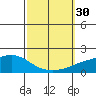 Fowl River tide chart for Friday, September 30, 2022