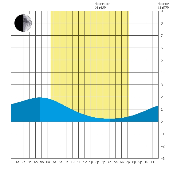 Fowl River tide chart for Saturday, September 3, 2022