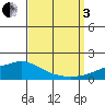 Fowl River tide chart for Saturday, September 3, 2022