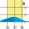 Fowl River tide chart for Thursday, September 8, 2022