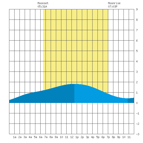 Fowl River tide chart for Friday, September 9, 2022