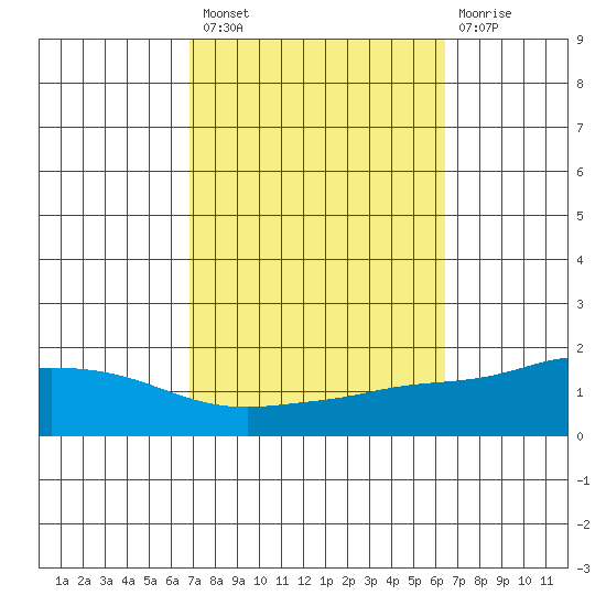 Fowl River tide chart for Monday, October 10, 2022