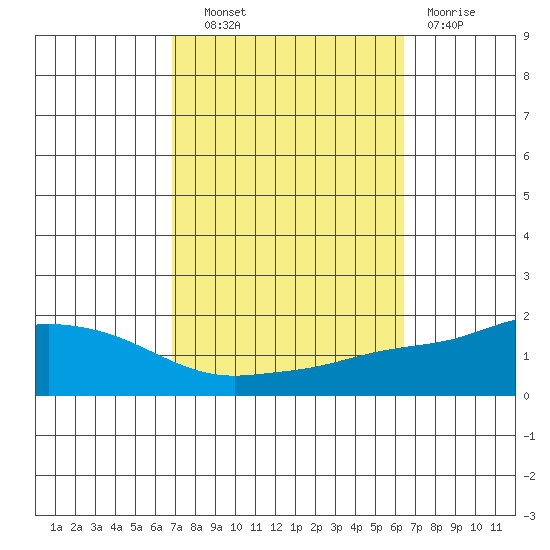 Fowl River tide chart for Tuesday, October 11, 2022