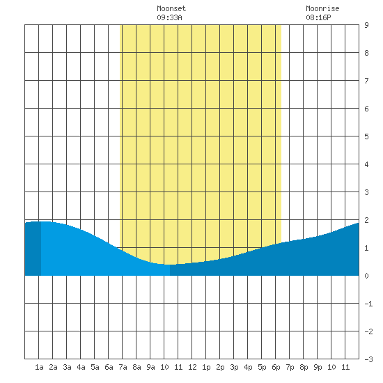 Fowl River tide chart for Wednesday, October 12, 2022