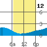 Fowl River tide chart for Wednesday, October 12, 2022
