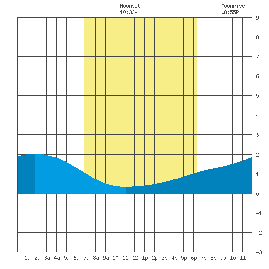 Fowl River tide chart for Thursday, October 13, 2022