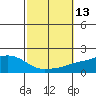 Fowl River tide chart for Thursday, October 13, 2022