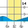 Fowl River tide chart for Friday, October 14, 2022