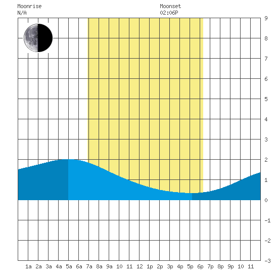 Fowl River tide chart for Monday, October 17, 2022