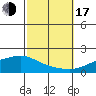 Fowl River tide chart for Monday, October 17, 2022