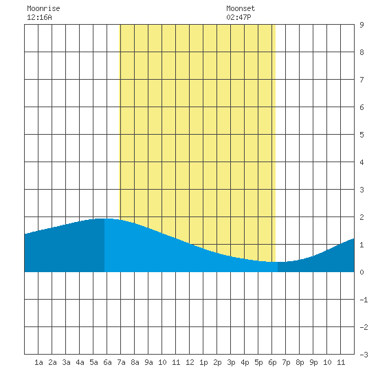 Fowl River tide chart for Tuesday, October 18, 2022