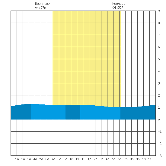Fowl River tide chart for Saturday, October 22, 2022