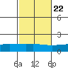 Fowl River tide chart for Saturday, October 22, 2022