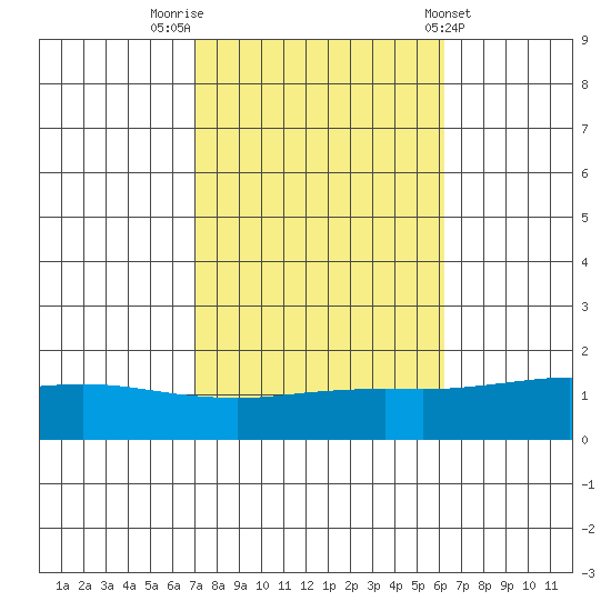 Fowl River tide chart for Sunday, October 23, 2022