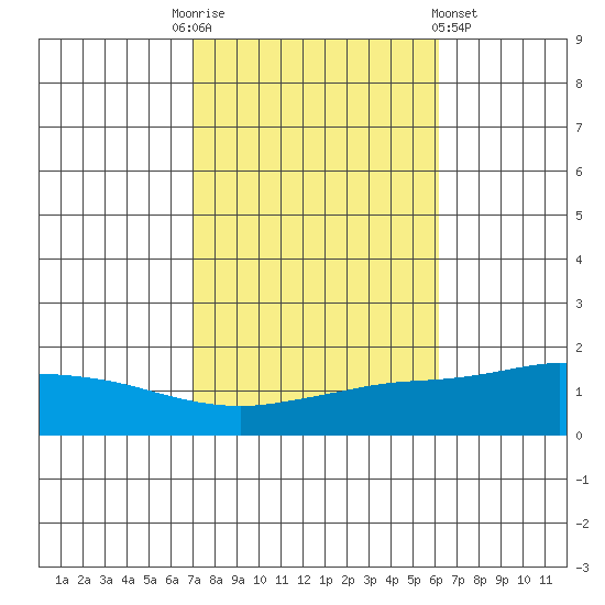 Fowl River tide chart for Monday, October 24, 2022