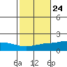 Fowl River tide chart for Monday, October 24, 2022
