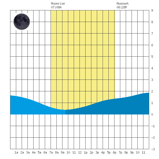 Fowl River tide chart for Tuesday, October 25, 2022