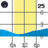 Fowl River tide chart for Tuesday, October 25, 2022