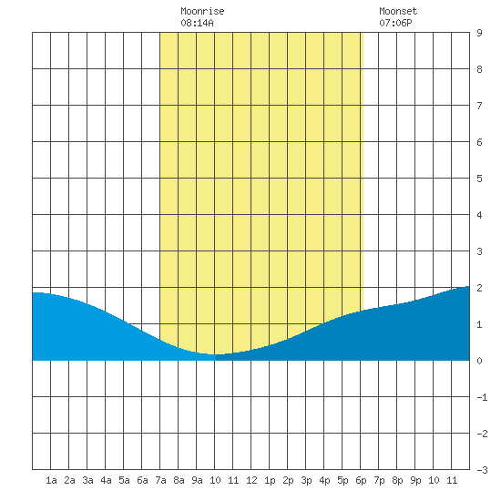 Fowl River tide chart for Wednesday, October 26, 2022