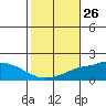 Fowl River tide chart for Wednesday, October 26, 2022