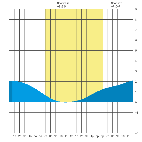 Fowl River tide chart for Thursday, October 27, 2022