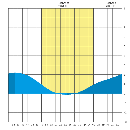 Fowl River tide chart for Friday, October 28, 2022