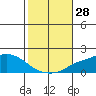 Fowl River tide chart for Friday, October 28, 2022