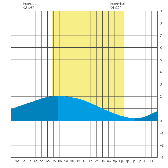 Fowl River tide chart for Wednesday, October 5, 2022