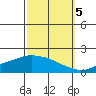 Fowl River tide chart for Wednesday, October 5, 2022