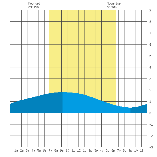 Fowl River tide chart for Thursday, October 6, 2022