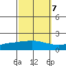 Fowl River tide chart for Friday, October 7, 2022