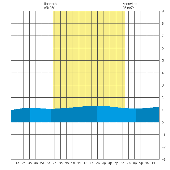 Fowl River tide chart for Saturday, October 8, 2022
