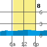 Fowl River tide chart for Saturday, October 8, 2022