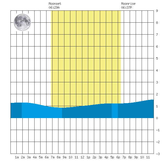 Fowl River tide chart for Sunday, October 9, 2022